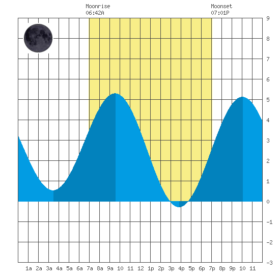 Mormon Island tide chart for Wednesday, March 18, 2026