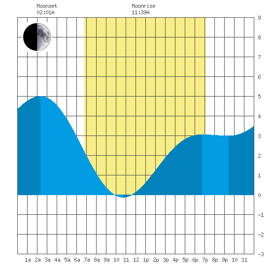 Mormon Island tide chart for Wednesday, March 25, 2026