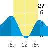 Mormon Island tide chart for Friday, March 27, 2026