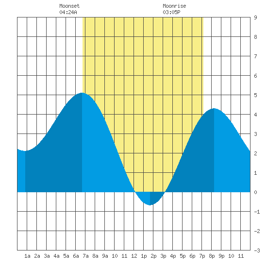Mormon Island tide chart for Saturday, March 28, 2026