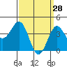 Mormon Island tide chart for Saturday, March 28, 2026