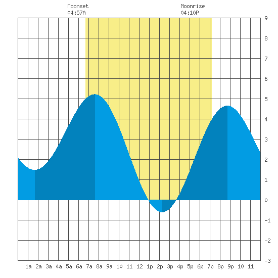 Mormon Island tide chart for Sunday, March 29, 2026