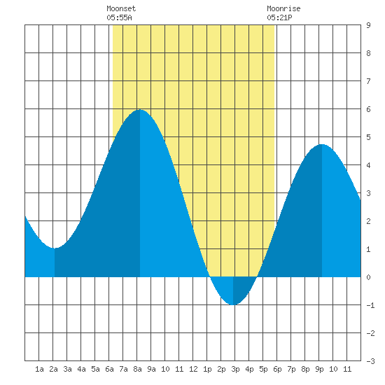Mormon Island tide chart for Monday, March 2, 2026