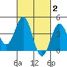 Mormon Island tide chart for Monday, March 2, 2026