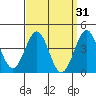 Mormon Island tide chart for Tuesday, March 31, 2026