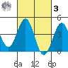 Mormon Island tide chart for Tuesday, March 3, 2026