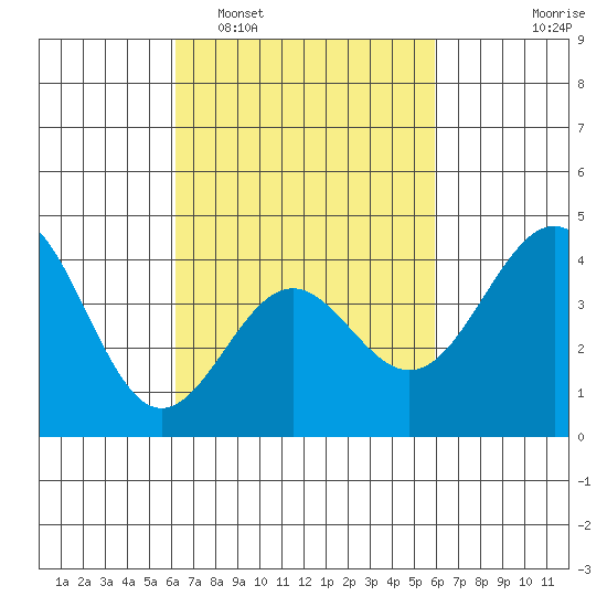 Mormon Island tide chart for Saturday, March 7, 2026