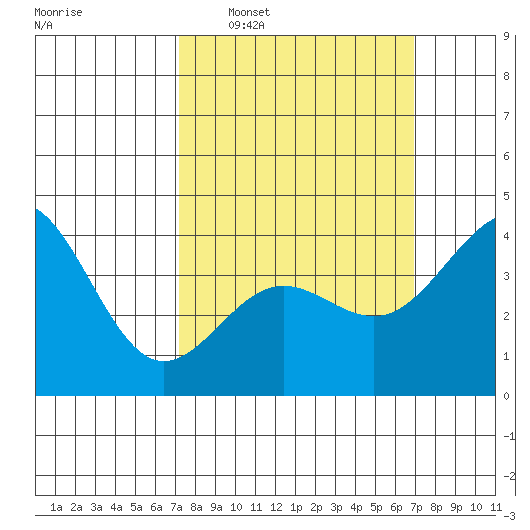 Mormon Island tide chart for Sunday, March 8, 2026
