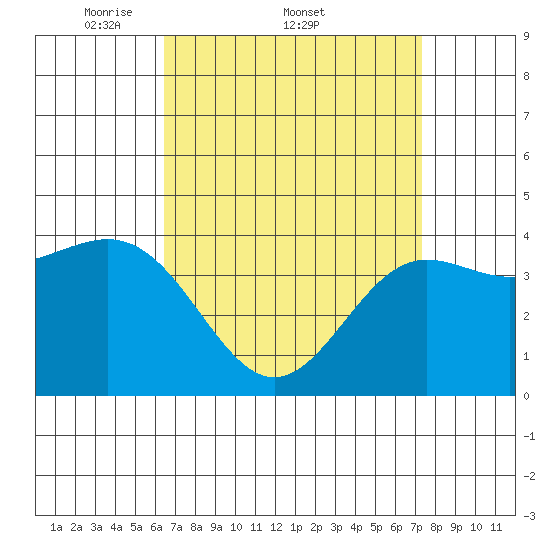 Mormon Island tide chart for Friday, April 10, 2026