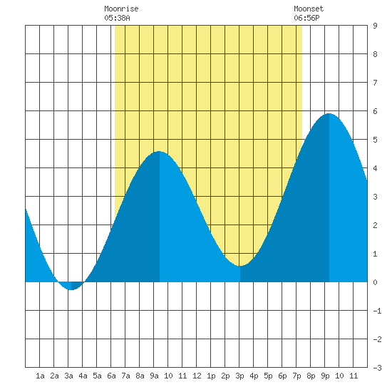 Mormon Island tide chart for Thursday, April 16, 2026
