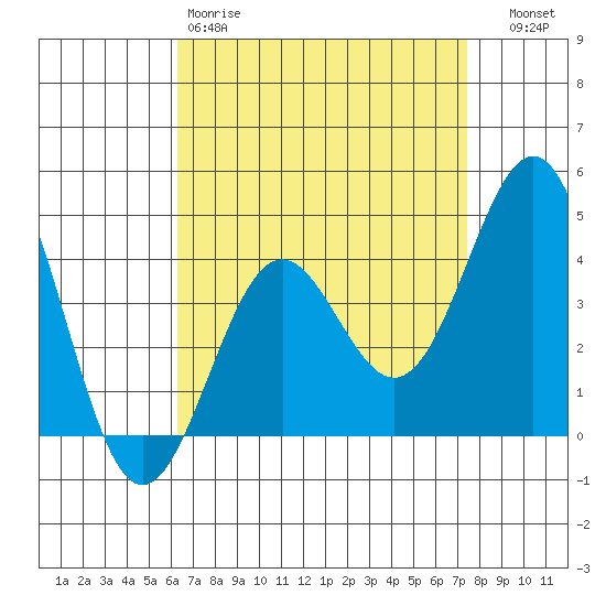 Mormon Island tide chart for Saturday, April 18, 2026