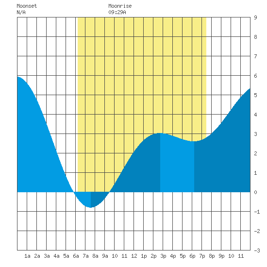 Mormon Island tide chart for Tuesday, April 21, 2026