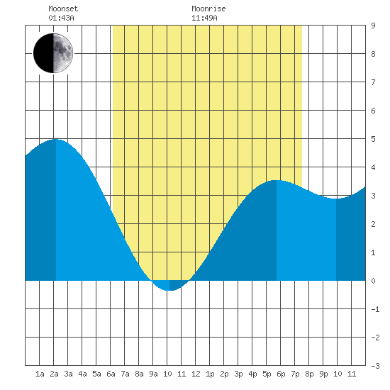Mormon Island tide chart for Thursday, April 23, 2026