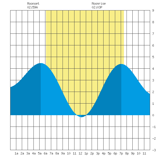 Mormon Island tide chart for Saturday, April 25, 2026