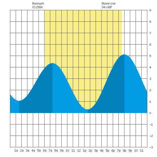 Mormon Island tide chart for Monday, April 27, 2026