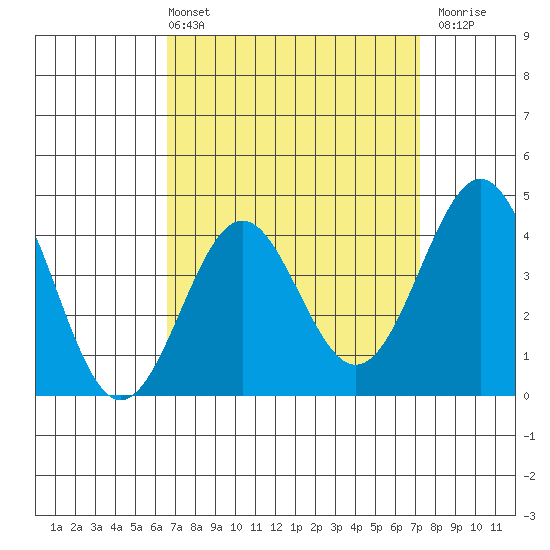 Mormon Island tide chart for Thursday, April 2, 2026