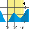 Mormon Island tide chart for Saturday, April 4, 2026