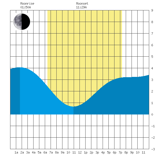 Mormon Island tide chart for Thursday, April 9, 2026