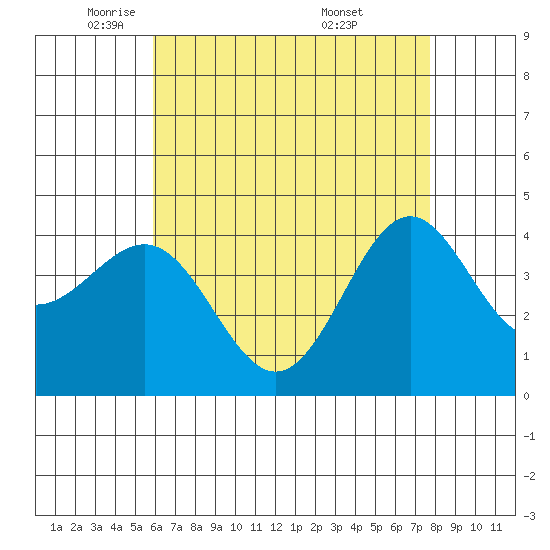Mormon Island tide chart for Monday, May 11, 2026