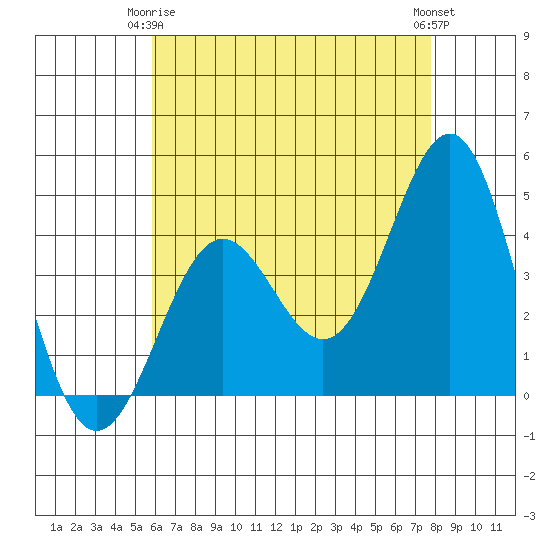 Mormon Island tide chart for Friday, May 15, 2026