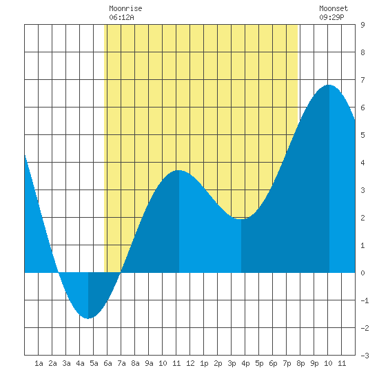 Mormon Island tide chart for Sunday, May 17, 2026