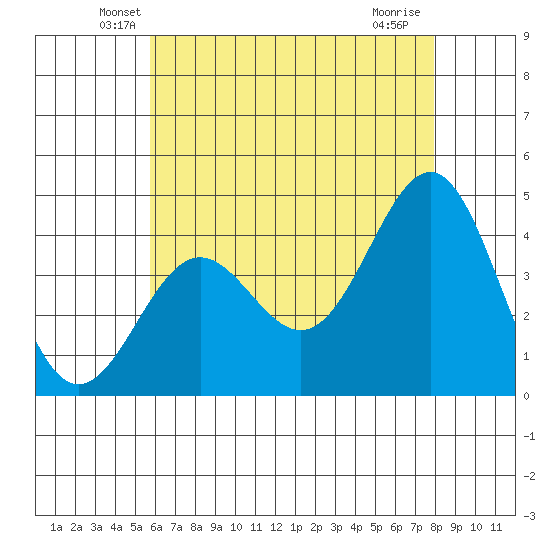 Mormon Island tide chart for Wednesday, May 27, 2026