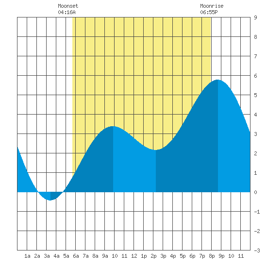 Mormon Island tide chart for Friday, May 29, 2026