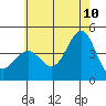 Mormon Island tide chart for Wednesday, June 10, 2026