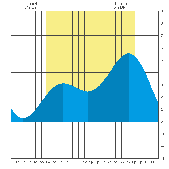 Mormon Island tide chart for Thursday, June 25, 2026