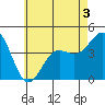 Mormon Island tide chart for Wednesday, June 3, 2026