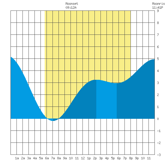 Mormon Island tide chart for Thursday, June 4, 2026