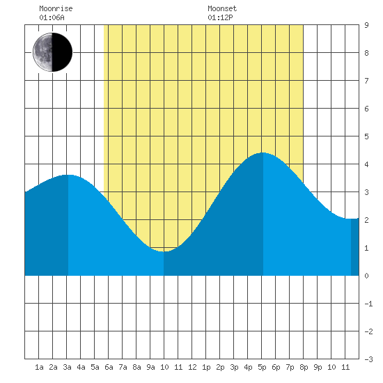 Mormon Island tide chart for Monday, June 8, 2026