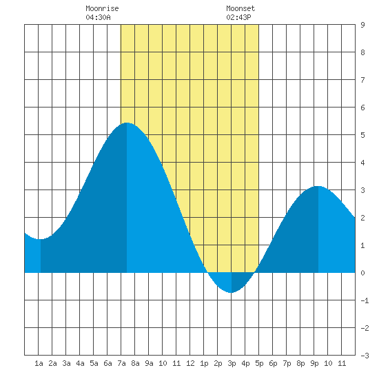 Bolsa Chica State Beach tide chart for Sunday, January 10, 2021