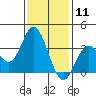 Bolsa Chica State Beach tide chart for Monday, January 11, 2021