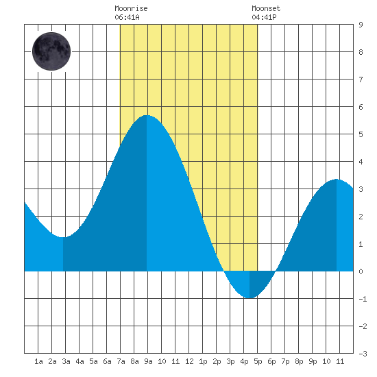 Bolsa Chica State Beach tide chart for Tuesday, January 12, 2021