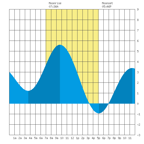 Bolsa Chica State Beach tide chart for Wednesday, January 13, 2021