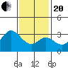 Bolsa Chica State Beach tide chart for Wednesday, January 20, 2021
