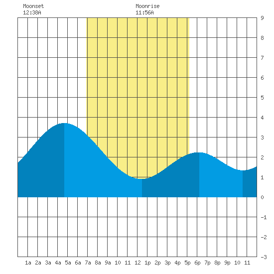 Bolsa Chica State Beach tide chart for Thursday, January 21, 2021