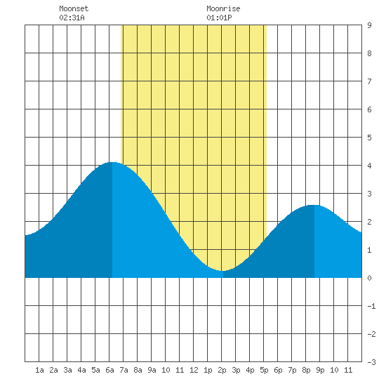 Bolsa Chica State Beach tide chart for Saturday, January 23, 2021