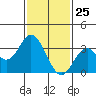 Bolsa Chica State Beach tide chart for Monday, January 25, 2021