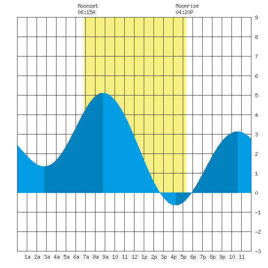 Bolsa Chica State Beach tide chart for Wednesday, January 27, 2021