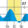 Bolsa Chica State Beach tide chart for Wednesday, January 27, 2021