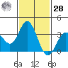 Bolsa Chica State Beach tide chart for Thursday, January 28, 2021
