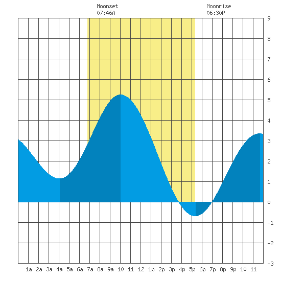 Bolsa Chica State Beach tide chart for Friday, January 29, 2021