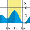 Bolsa Chica State Beach tide chart for Saturday, January 2, 2021
