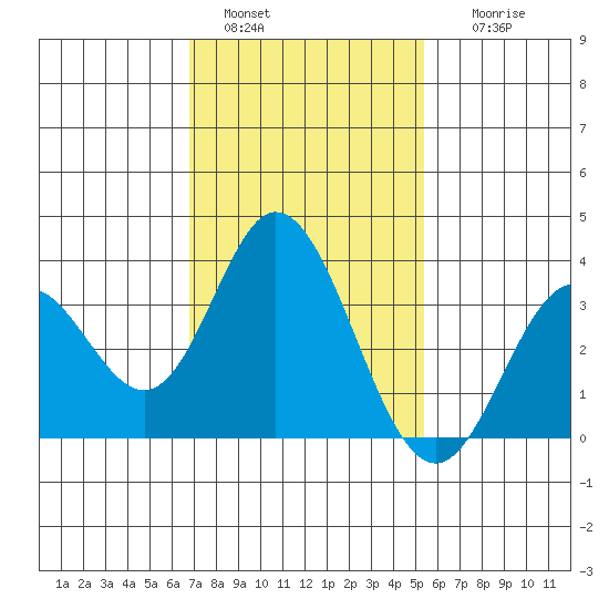 Bolsa Chica State Beach tide chart for Saturday, January 30, 2021