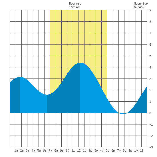 Bolsa Chica State Beach tide chart for Sunday, January 3, 2021