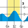 Bolsa Chica State Beach tide chart for Sunday, January 3, 2021
