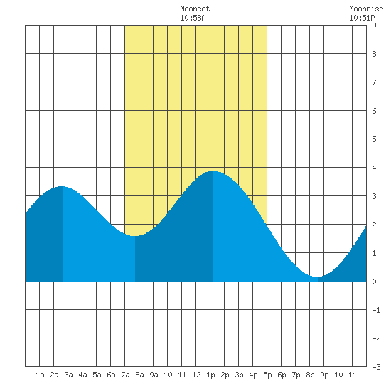 Bolsa Chica State Beach tide chart for Monday, January 4, 2021