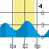 Bolsa Chica State Beach tide chart for Monday, January 4, 2021